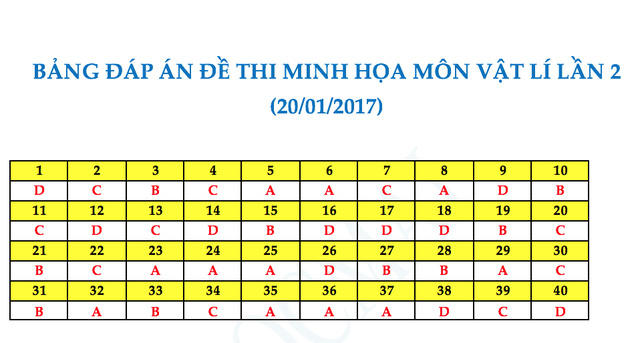 Gợi &yacute; đ&aacute;p &aacute;n đề thi thử nghiệm kỳ thi THPT quốc gia 2017