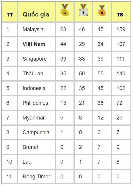 Bảng tổng sắp huy chương sea games 29 (cập nhật đến 9h30 ngày 26/8).