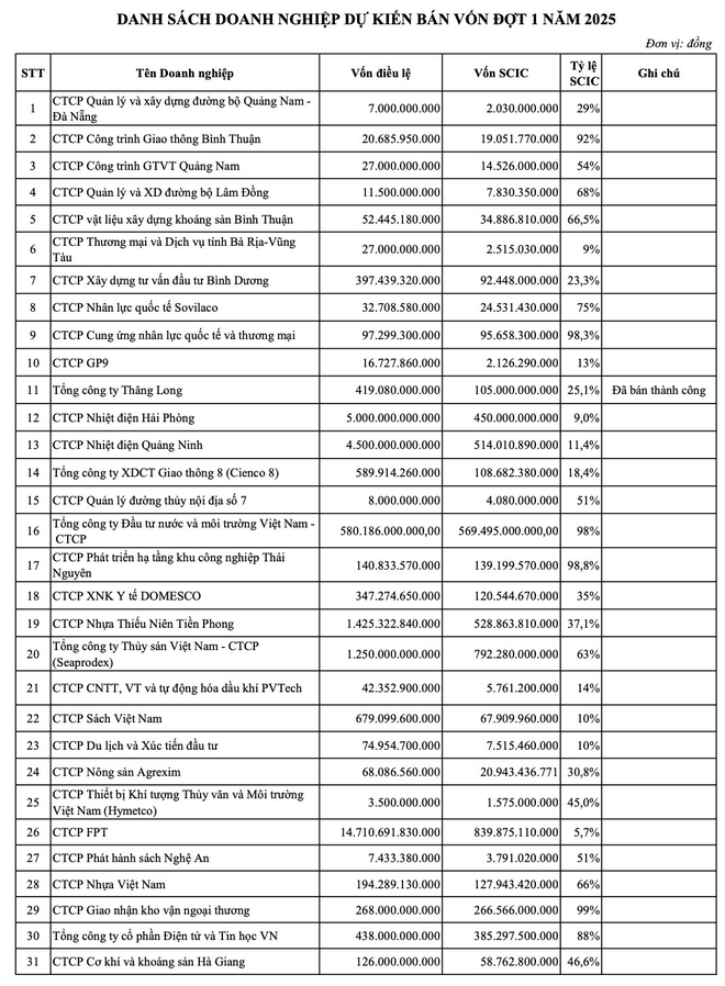 Danh sách doanh nghiệp dự kiến bán vốn đợt 1 năm 2025.