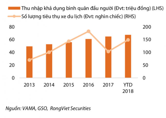 Với thu nhập khả dụng gia tăng, người dân đang có nhu cầu cao với ô tô.