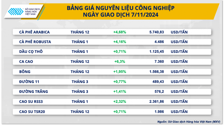 Sắc xanh bao trùm trên bảng giá các mặt hàng nhóm nguyên liệu công nghiệp ngày 7/11. (Nguồn: MXV).