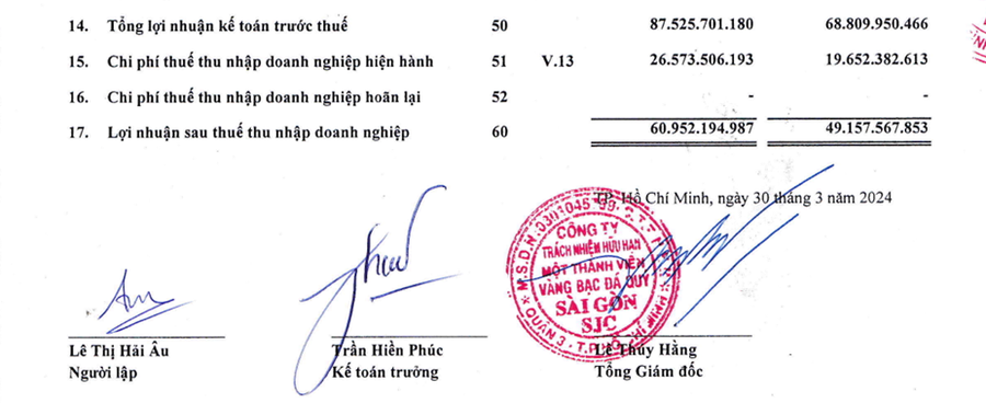 Lợi nhuận sau thuế của SJC chỉ vài chục tỷ đồng.