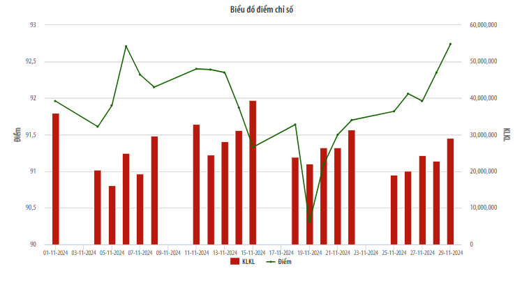 Chỉ số UPCoM Index đóng cửa tháng 11/2024 đạt 92,74 điểm tăng 0,39%.