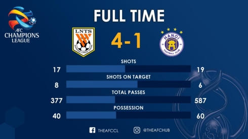Hà Nội FC là đội dứt điểm nhiều hơn, chuyền nhiều hơn, kiểm soát bóng nhiều hơn Shandong Luneng. (Ảnh: AFC)