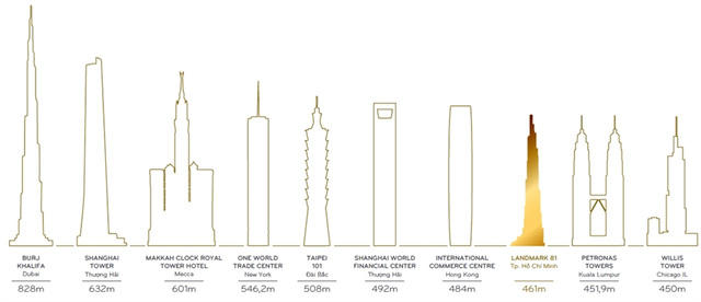 The Landmark 81 cao 461m là tòa nhà cao thứ 8 thế giới.