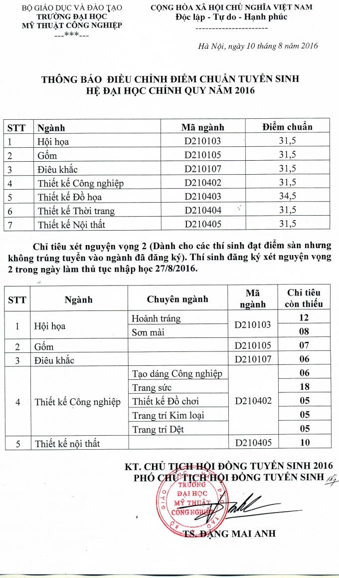 Công bố điều chỉnh điểm chuẩn của trường ĐH Mỹ thuật Công nghiệp.