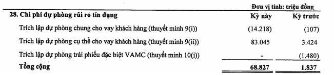 Khoản nợ thế chấp bằng cổ phiếu Sacombank khiến lợi nhuận Kienlongbank giảm 23%, nợ xấu vọt lên 6, - Ảnh 1.