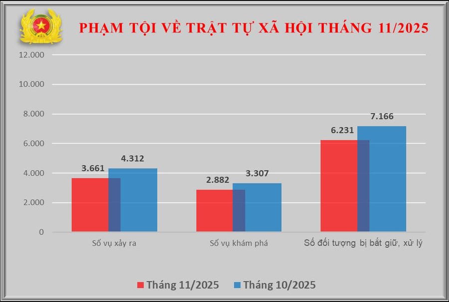 Biểu đồ phạm tội về trật tự xã hội tháng 11/2025.