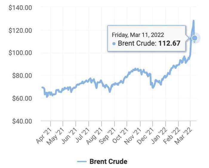 Diễn biến giá dầu Brent trong 1 năm trở lại đây (Đồ họa: Oil Price)