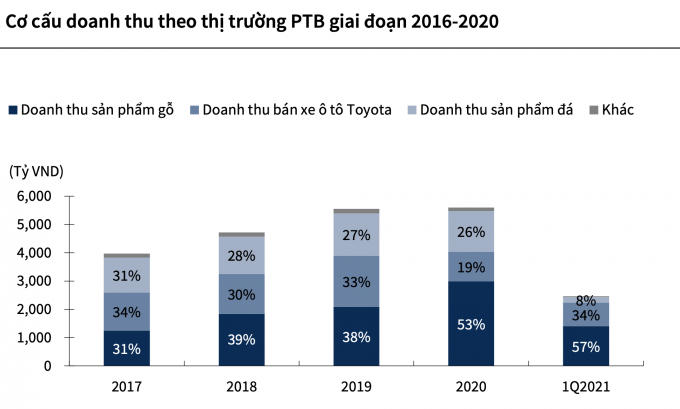 Cơ cấu doanh thu theo thị trường PTB giai đoạn 2016 - 2020. Theo KBSV.