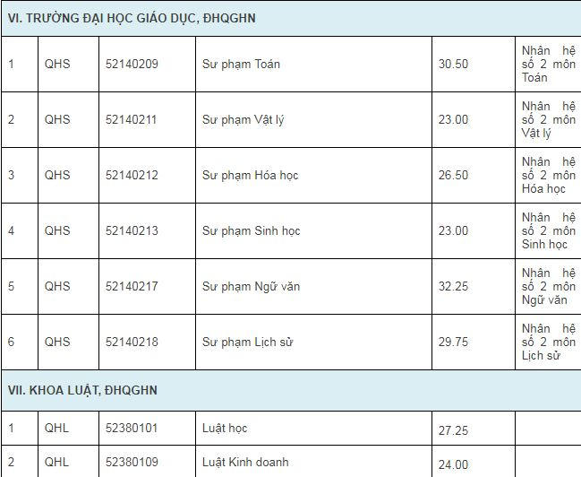 Đại học Quốc gia H&agrave; Nội c&ocirc;ng bố điểm tr&uacute;ng tuyển