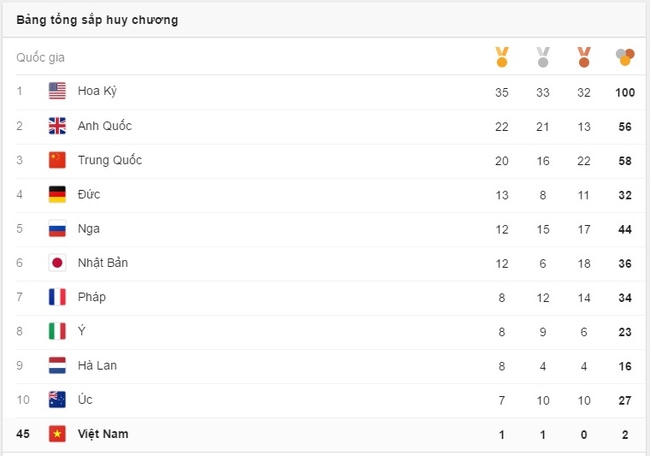 Bảng tổng sắp huy chương.