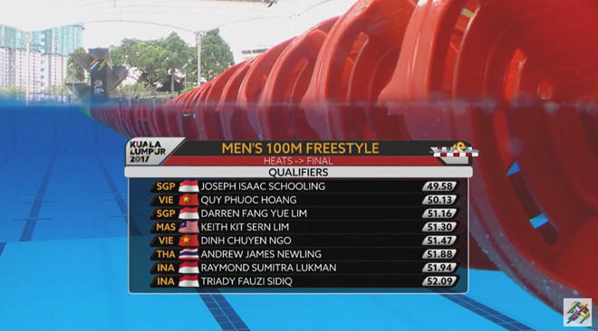 SEA Games ng&agrave;y 24/8: Quý Phước vào chung k&ecirc;́t 100 m tự do nam