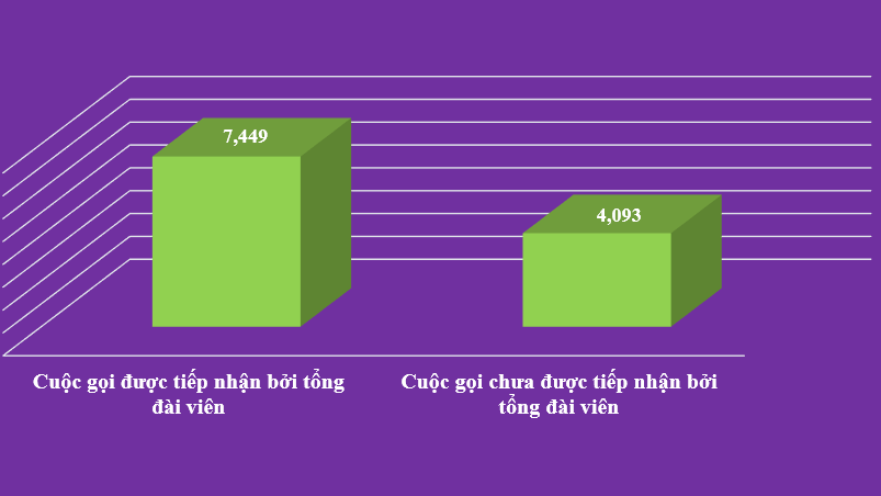 Thống kê số lượng cuộc gọi được trả lời, tư vấn thông qua Tổng đài 1800.6838 trong 9 tháng đầu năm 2025.