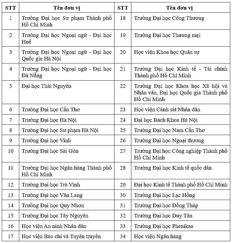 Danh sách các đơn vị được tổ chức thi đánh giá năng lực tiếng Anh.