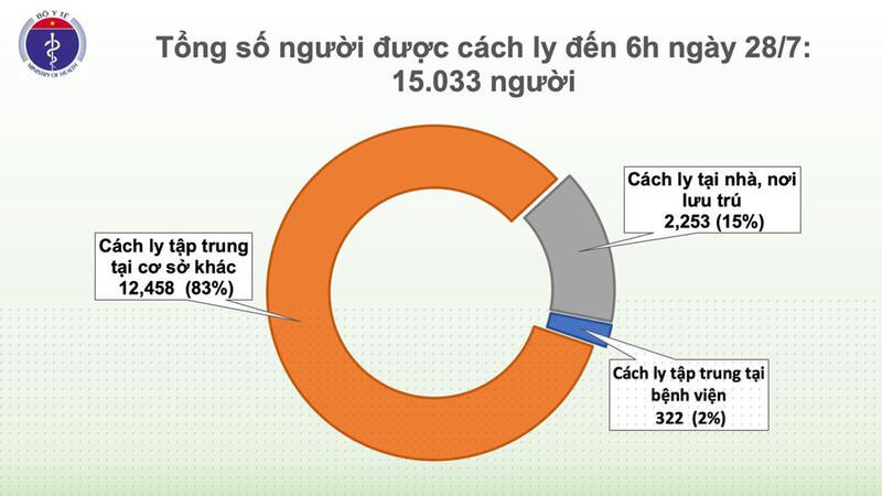 sang 28/7, viet nam khong co ca mac moi covid-19 hinh 2