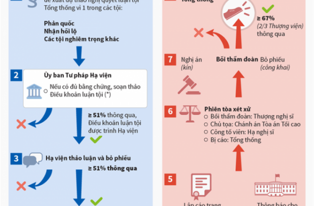 Quy trình luận tội một tổng thống Mỹ diễn ra như thế nào?