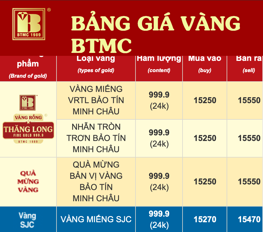 Bảng giá vàng của thương hiệu Bảo Tín Minh Châu.
