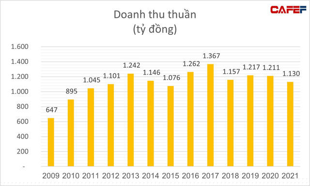 Công ty duy nhất trên sàn sản xuất thuốc chữa Covid-19: Cứu cánh sau nhiều năm lợi nhuận lao dốc?