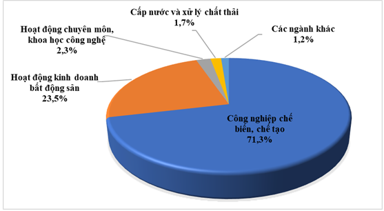 Tháng 1/2025 đã có 4,33 tỷ USD vốn đầu tư nước ngoài vào Việt Nam (biểu đồ cơ cấu theo ngành).