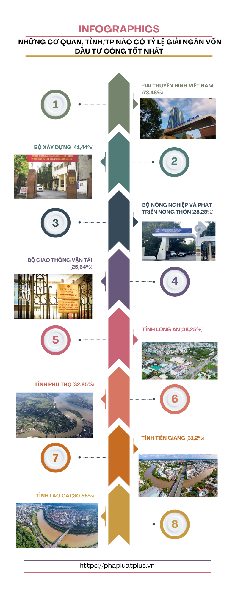 INFOGRAPHICS - NHỮNG CƠ QUAN, TỈNH/TP NÀO CÓ TỶ LỆ GIẢI NGÂN VỐN ĐẦU TƯ CÔNG TỐT NHẤT