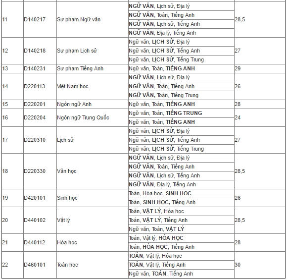 Điểm chuẩn của ĐH Sư phạm Hà Nội 2.