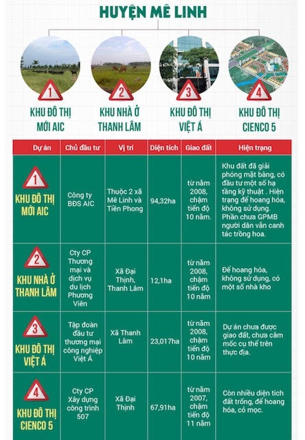 UBND TP Hà Nội yêu cầu thanh, kiểm tra 4 dự án trên địa bàn huyện Mê Linh bỏ hoang cả thập kỷ.