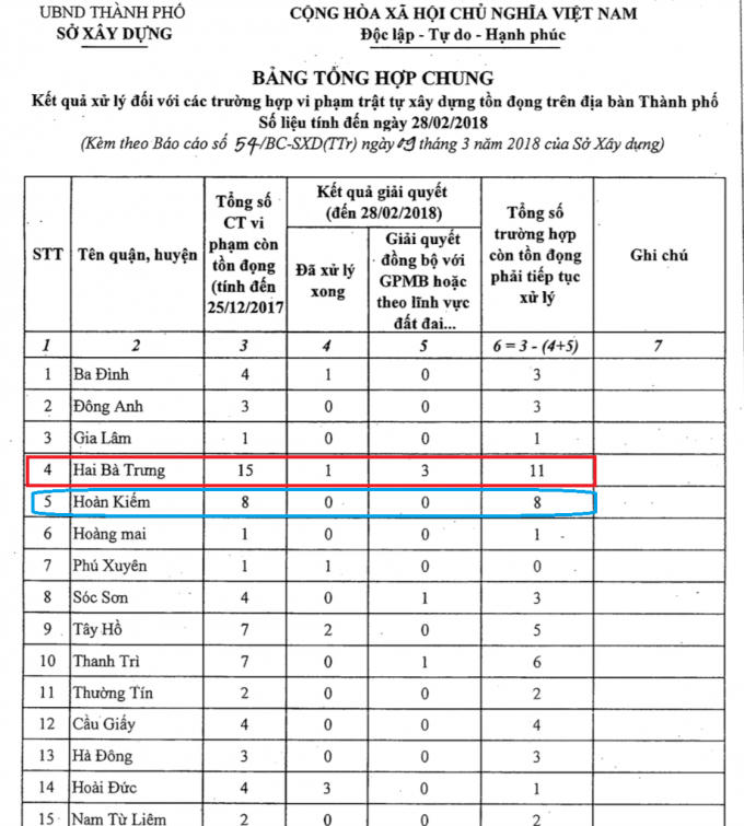 Bảng danh sách các công trình tồn đọng của các quận huyện trên địa bàn Hà Nội.