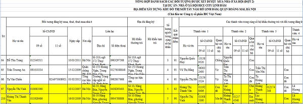Vợ và mẹ vợ ông Lục Minh Hoàn có tên trong danh sách người được mua NƠXH tại Rice City Linh Đàm.