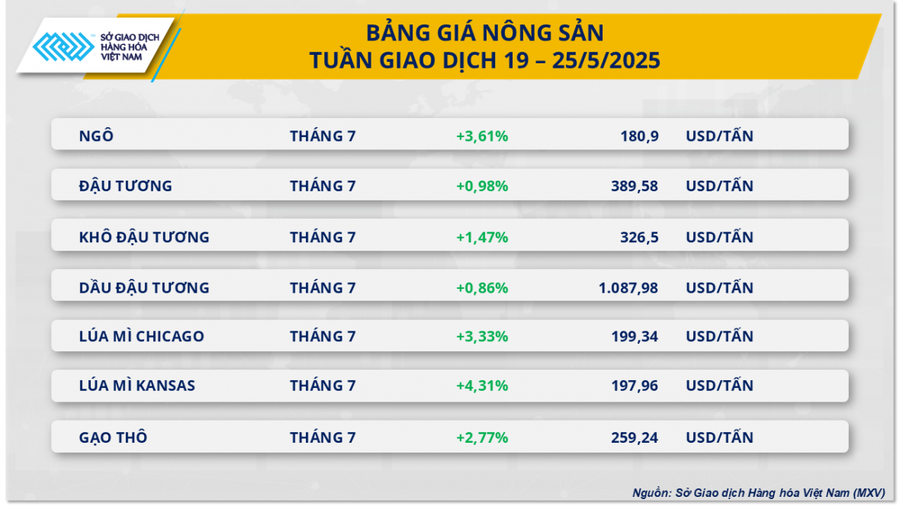 Thị trường nông sản đồng loạt tăng giá. (Nguồn: MXV).