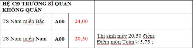 Điểm tr&uacute;ng tuyển nguyện vọng bổ sung c&aacute;c trường khối qu&acirc;n đội