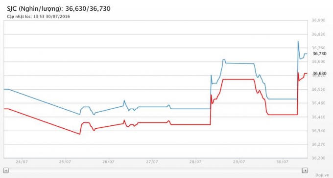 Biều đồ giá vàng tuần qua (Nguồn Doji.vn).