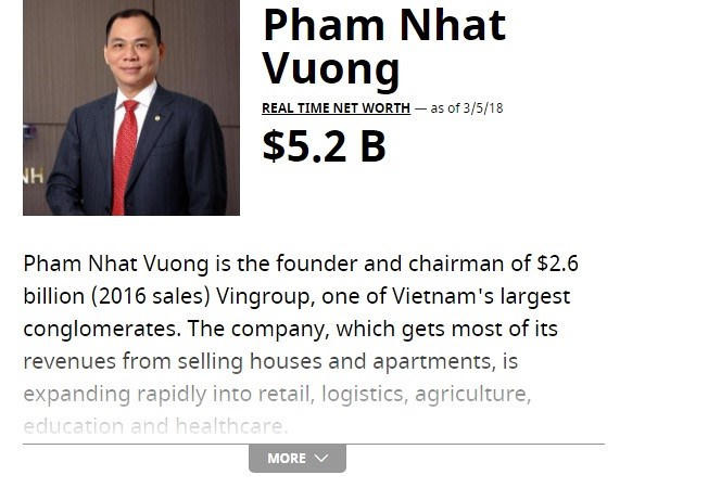 Ông Nhạm Nhật Vượng sở hữu 5,2 tỷ USD. Ảnh: Forbes.