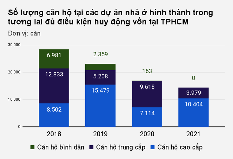 Nguồn: HoREA, Sở Xây dựng TPHCM