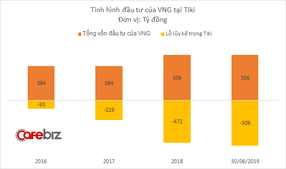 Rất nhanh chỉ mất 3 năm, Tiki đã đốt xong xuôi 500 tỷ đồng của VNG - Ảnh 1.