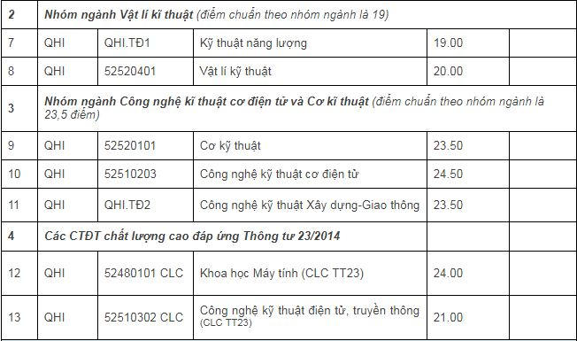 Đại học Quốc gia H&agrave; Nội c&ocirc;ng bố điểm tr&uacute;ng tuyển