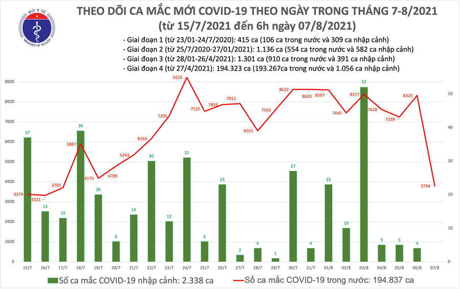 Sáng 7/8: TP Hồ Chí Minh và 16 tỉnh, thành khác có thêm 3.794 ca mắc COVID-19 - Ảnh 1.