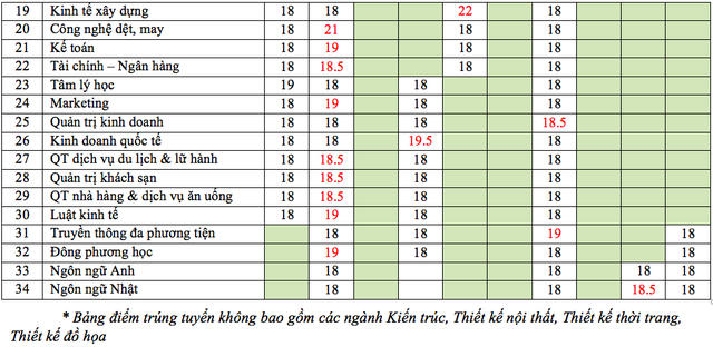 Nhiều trường Đại học ở TP HCM công bố điểm chuẩn