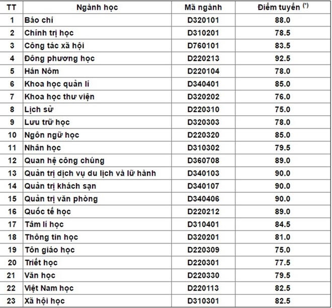 ĐH Quốc gia H&agrave; Nội c&ocirc;ng bố điểm chuẩn hệ ch&iacute;nh quy đợt 1 năm 2016