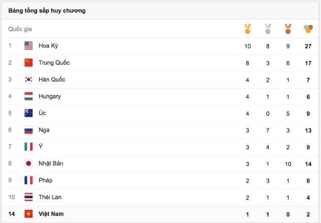 Bảng tổng sắp huy chương Olympic Rio 2016 ng&agrave;y 11/08: Ho&agrave;ng Xu&acirc;n Vinh gi&uacute;p TTVN vươn l&ecirc;n mạnh mẽ