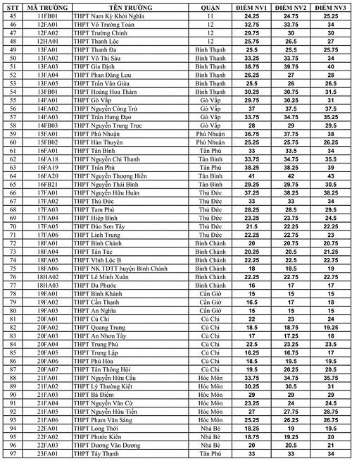 Điểm chuẩn thi vào lớp 10 công lập ở TP HCM 2018.