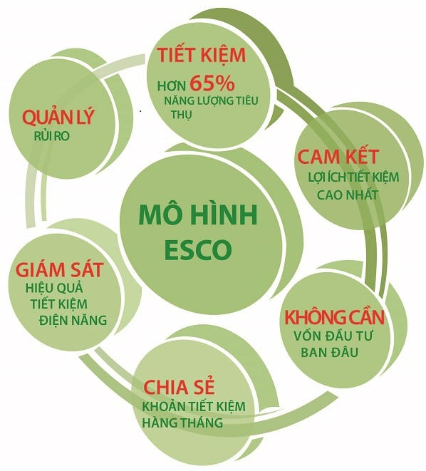 Những lợi ích của khách hàng khi tham gia mô hình ESCO - Ảnh: Internet