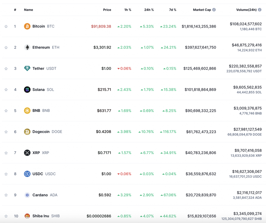 Bitcoin tiến sát mốc 92,000 USD (CoinMarketCap).