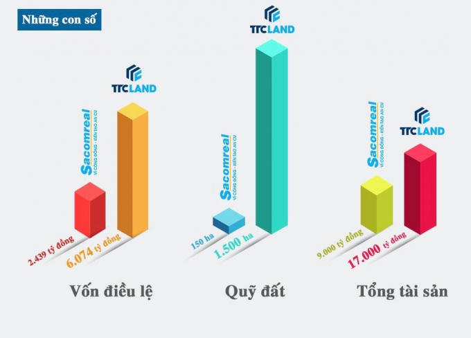 Đồ họa về sự lớn mạnh khi công ty Sacomreal đổi thương hiệu sang TTC Land.