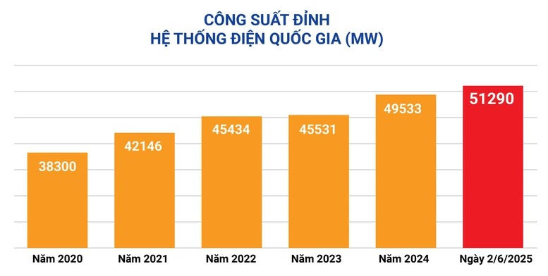 Trưa ngày 2/6, công suất tiêu thụ điện toàn quốc đã ghi nhận mức cao kỷ lục với công suất đỉnh lên đến 51.290MW. (Ảnh: evn.com.vn)