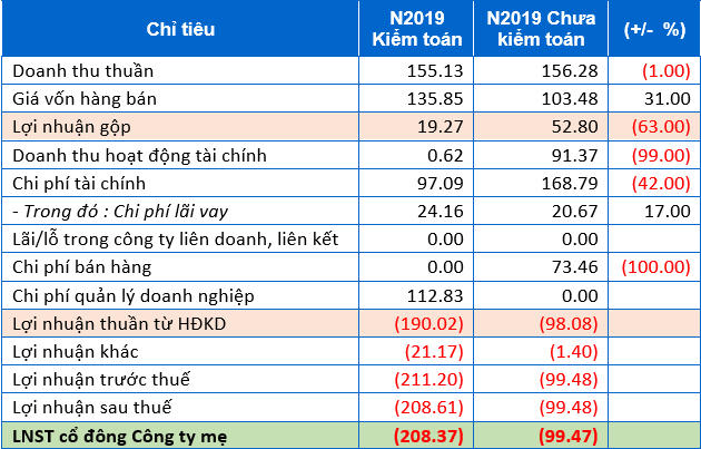 cotec-land-ket-qua-sau-kiem-toan
