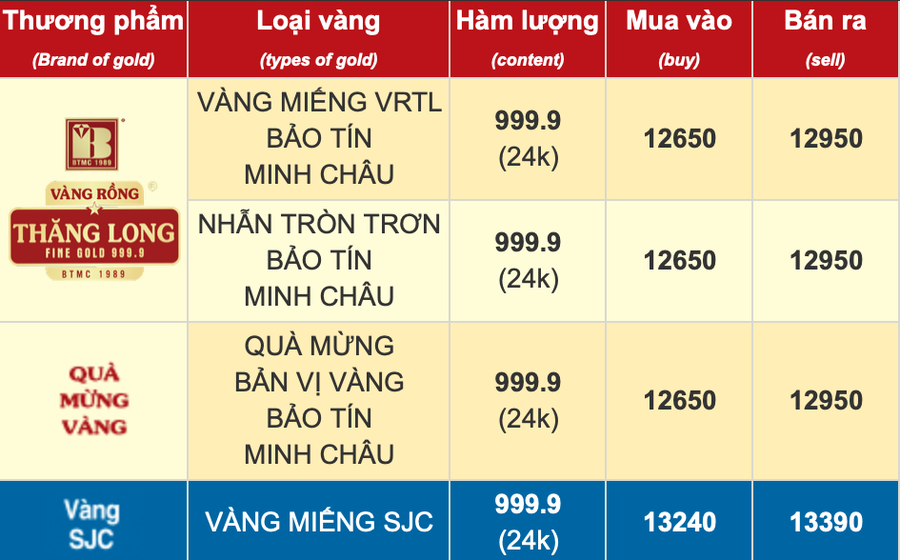 Vàng trong nước tiếp tục phá đỉnh mới.