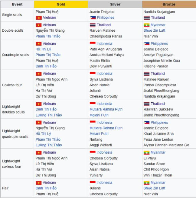 Danh sách nữ VĐV Việt Nam giành 8 HCV SEA Games 31.