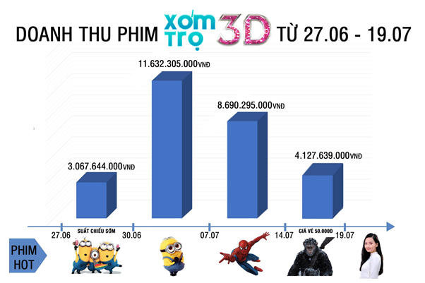 Biểu đồ phân tích doanh thu cùng các đối thủ cạnh tranh của “Xóm trọ 3D” trong hơn 3 tuần công chiếu.