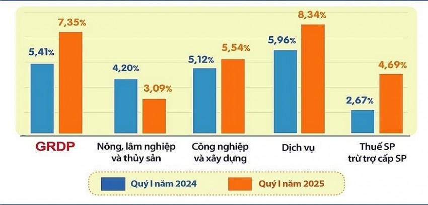 GRDP quý I của Hà Nội tăng bứt phá.